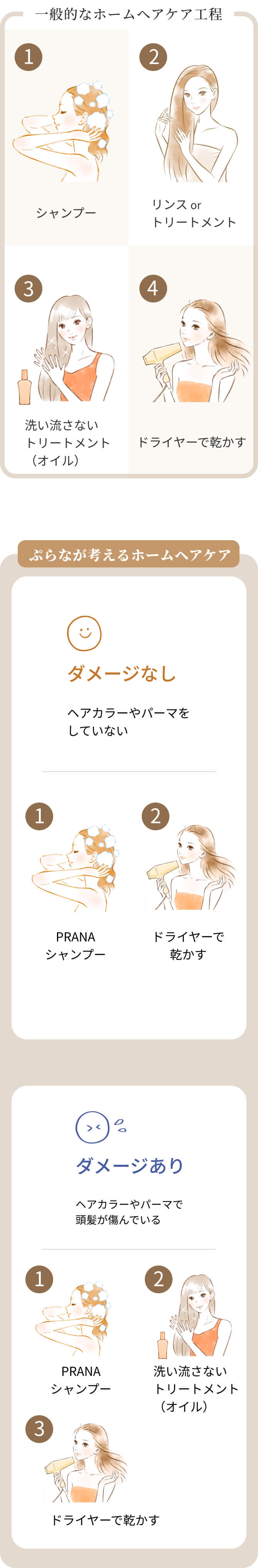 一般的なヘアケアの工程とぷらなが考えるホームヘアケアの手順の比較